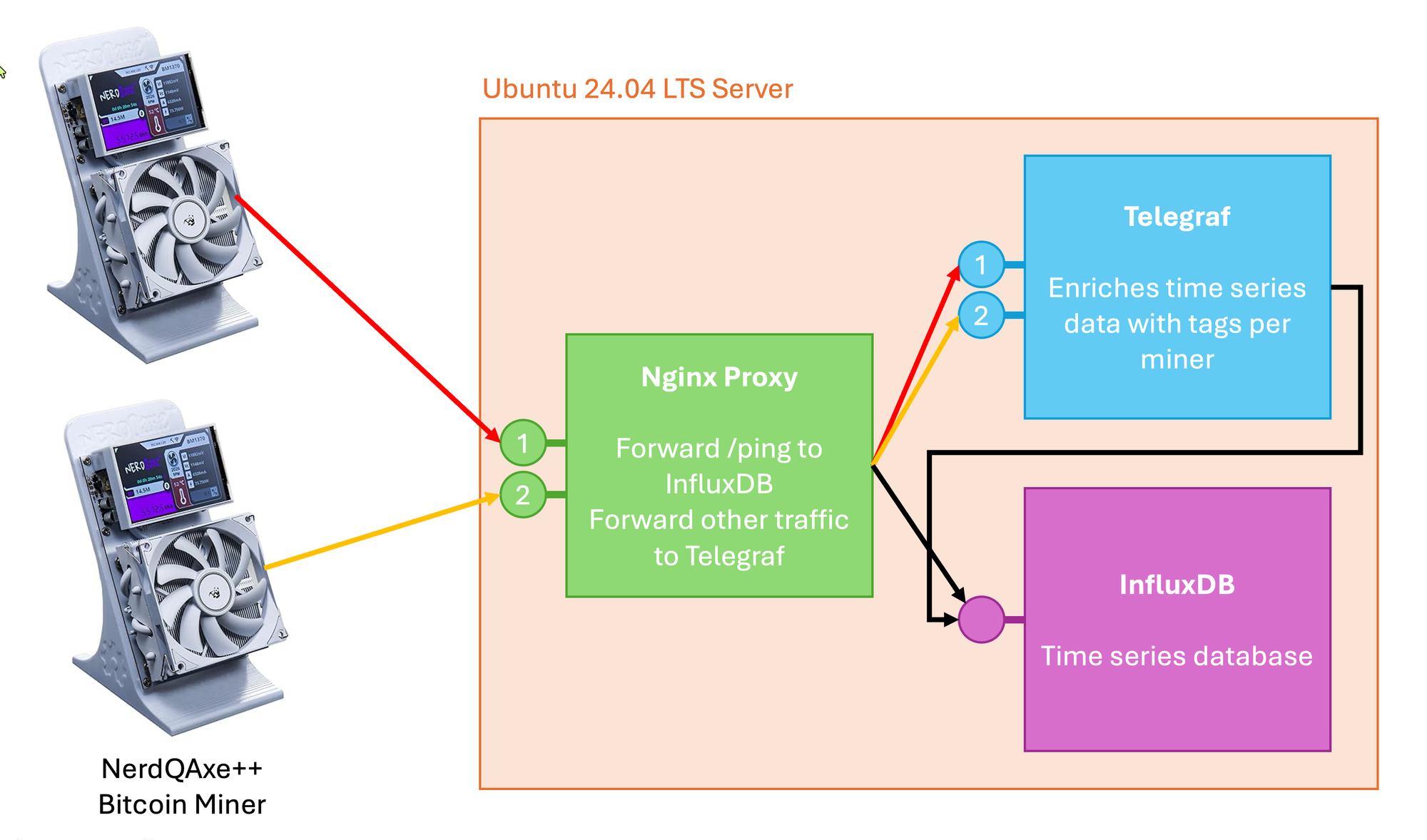 Collecting BitAxe & NerdQAxe Telemetry in InfluxDB Using Telegraf Enrichment and an NGINX Proxy