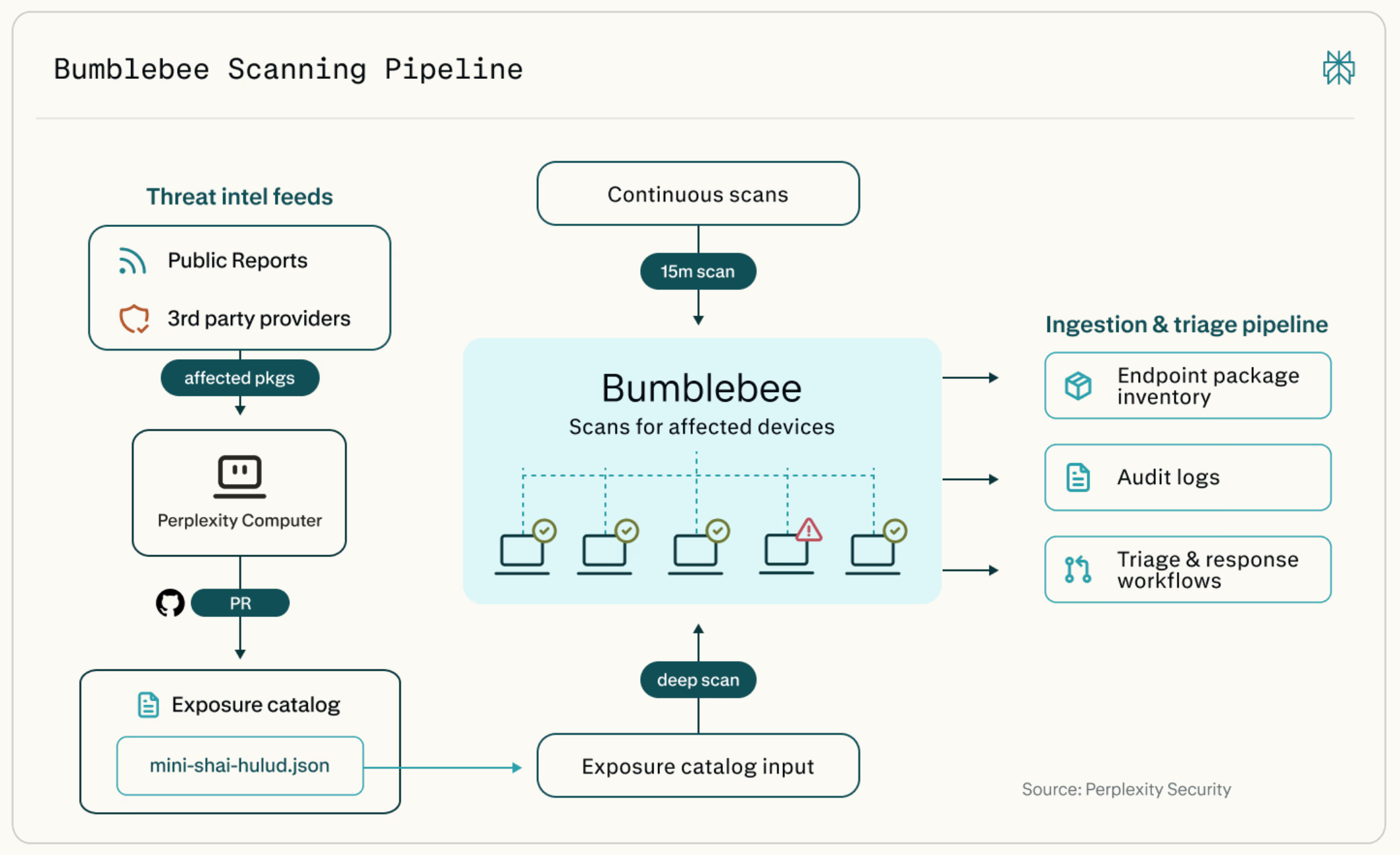 Perplexity Bumblebee: Fast, Read-Only Supply-Chain Exposure Checks for Developer Machines
